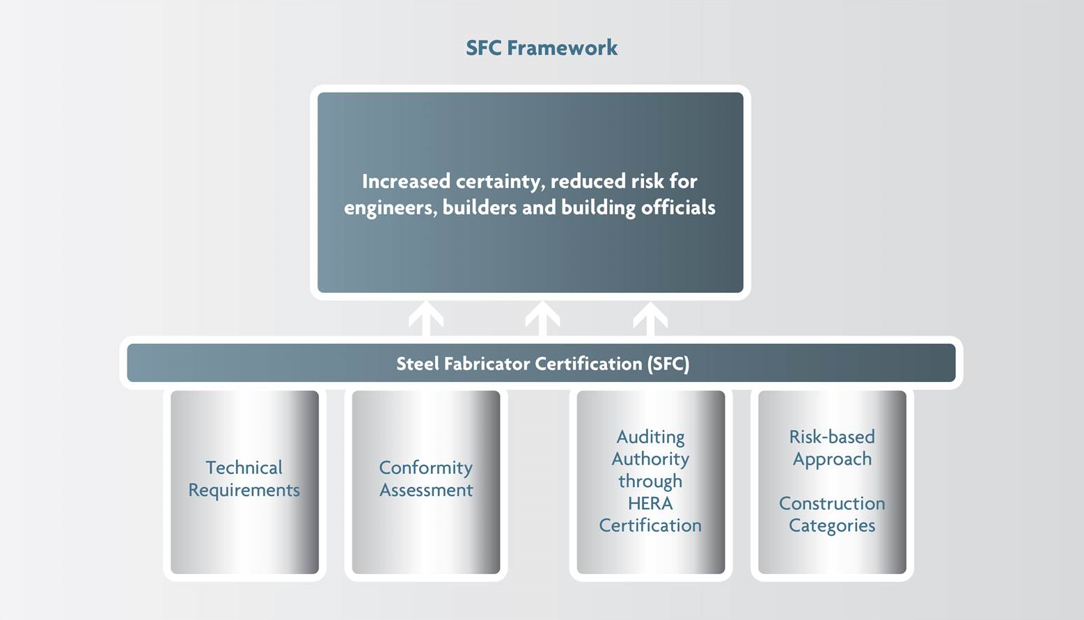 SFC Framework